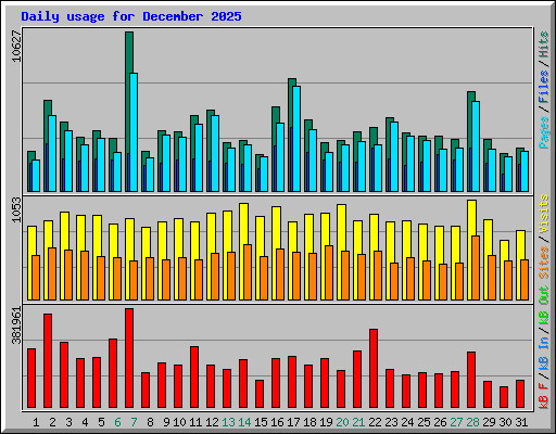 Daily usage for December 2025
