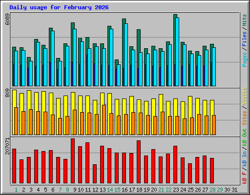 Daily usage for February 2026