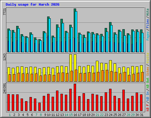 Daily usage for March 2026