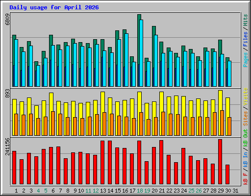 Daily usage for April 2026