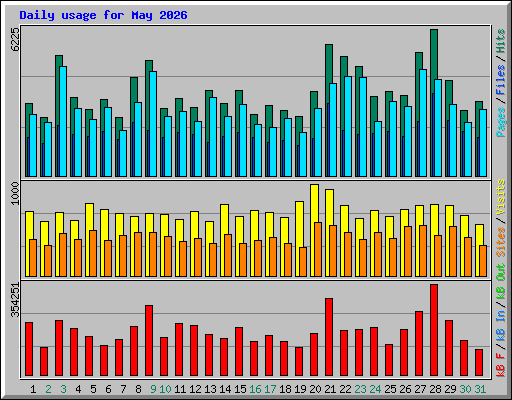 Daily usage for May 2026