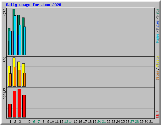 Daily usage for June 2026