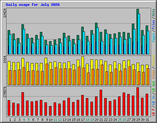 Daily usage for July 2026
