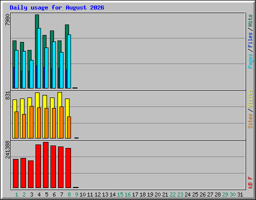 Daily usage for August 2026