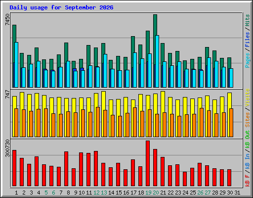 Daily usage for September 2026