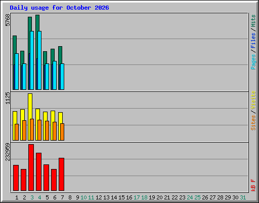 Daily usage for October 2026