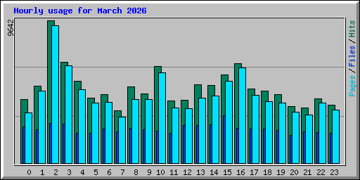 Hourly usage for March 2026