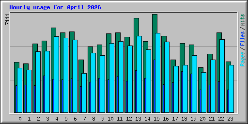 Hourly usage for April 2026