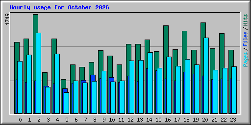 Hourly usage for October 2026