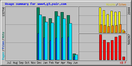 Usage summary for www4.g3.pair.com